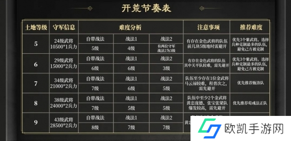三国谋定天下s3开荒阵容推荐-图三