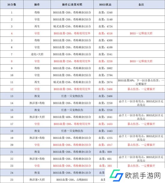 西普大陆手机版天启纪元费尔斯打法攻略