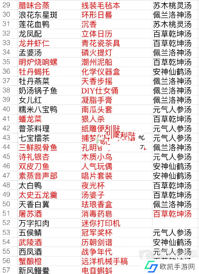食物语食魂礼物表 食物语食魂好感礼物