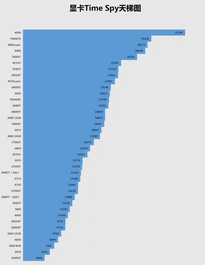 2024年7月显卡天梯图最新分享 显卡性能天梯图2024完整版