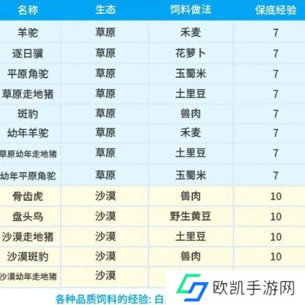 创造吧我们的星球坐骑饲料配方表一览 创造吧我们的星球坐骑饲料配方大全