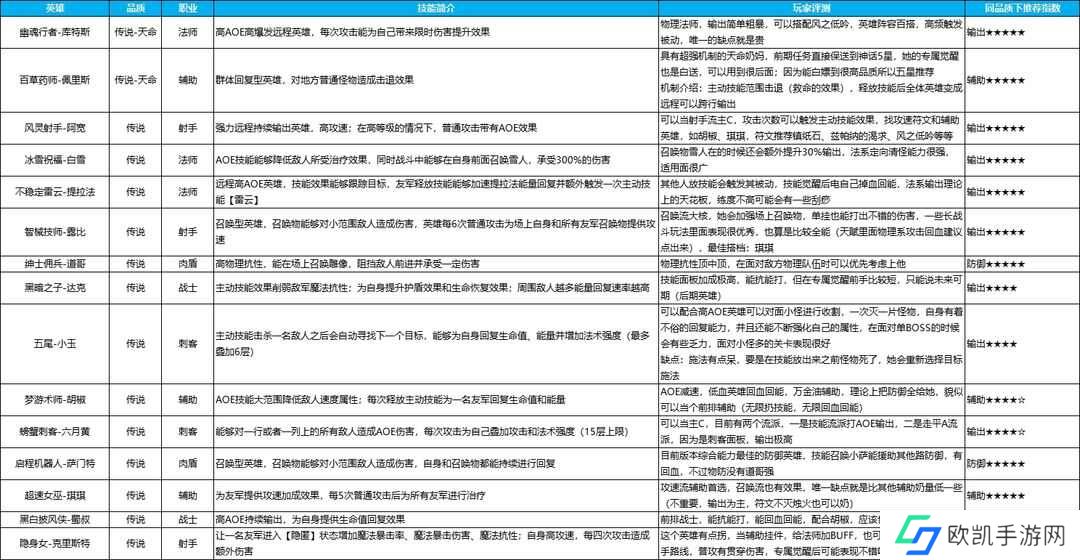 英雄如约而至手游哪些英雄值得培养？全品质英雄强度排行一览[多图]图片1
