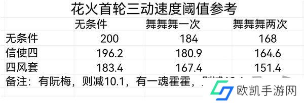 崩坏星穹铁道花火配速攻略  崩坏星穹铁道花火多少配速好