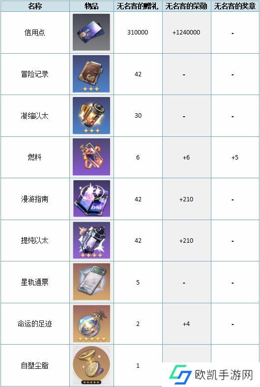 崩坏星穹铁道大月卡68和128买哪个好 大月卡68和128选择推荐[多图]图片1