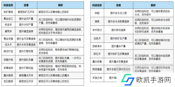 万龙觉醒科技如何升级 万龙觉醒科技升级攻略