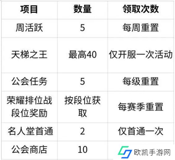 命运圣契精英招募书获取方法途径一览