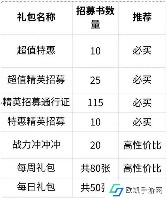 命运圣契精英招募书获取方法途径一览