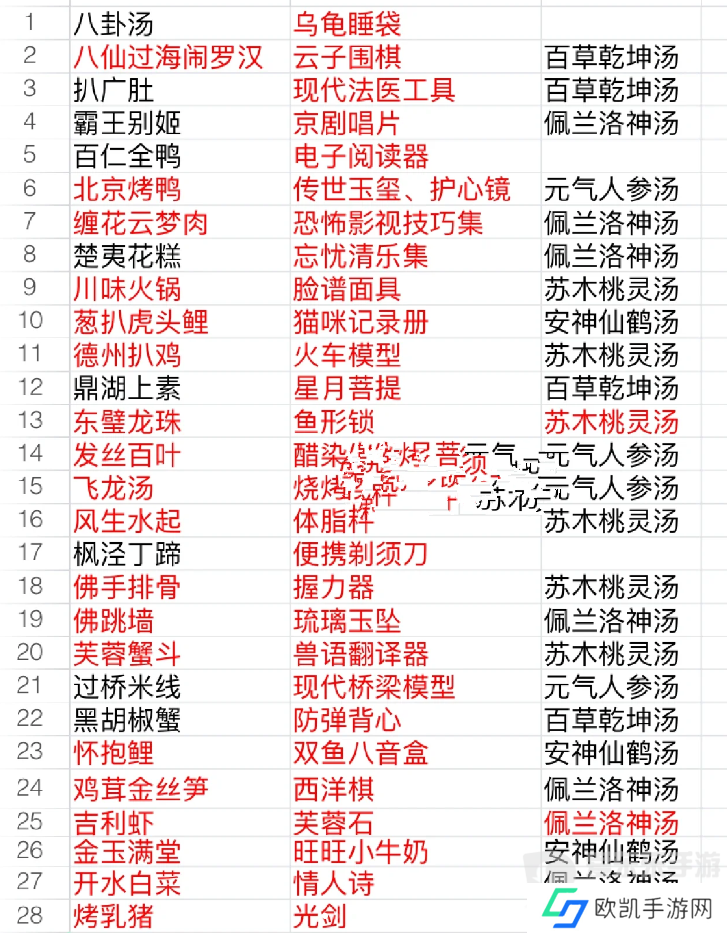 食物语食魂礼物表 食物语食魂好感礼物