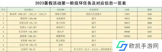 梦幻西游2023暑假活动攻略大全 暑假游水觅清欢/寻踪蝶恋谷活动介绍[多图]图片2