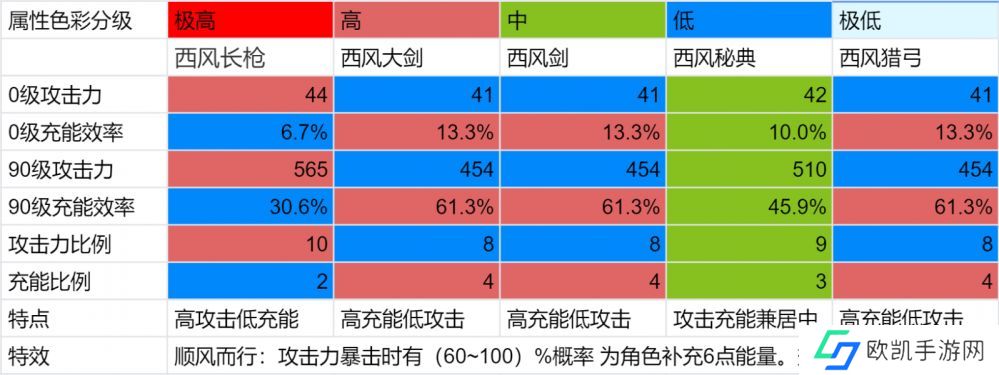 原神西风系列武器充能优势介绍