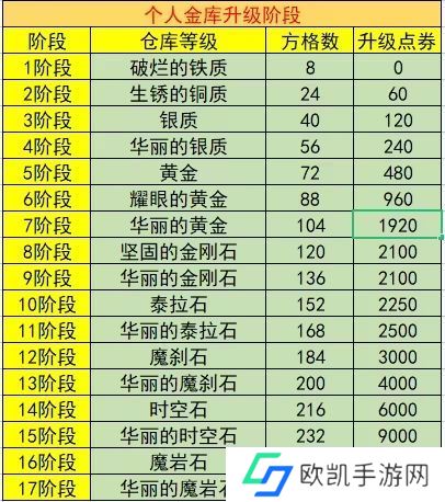 dnf账号金库升级价格表2023 最新账号金库升级全价钱介绍[多图]图片2
