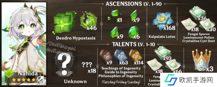 原神草神纳西妲技能突破材料需求数量一览