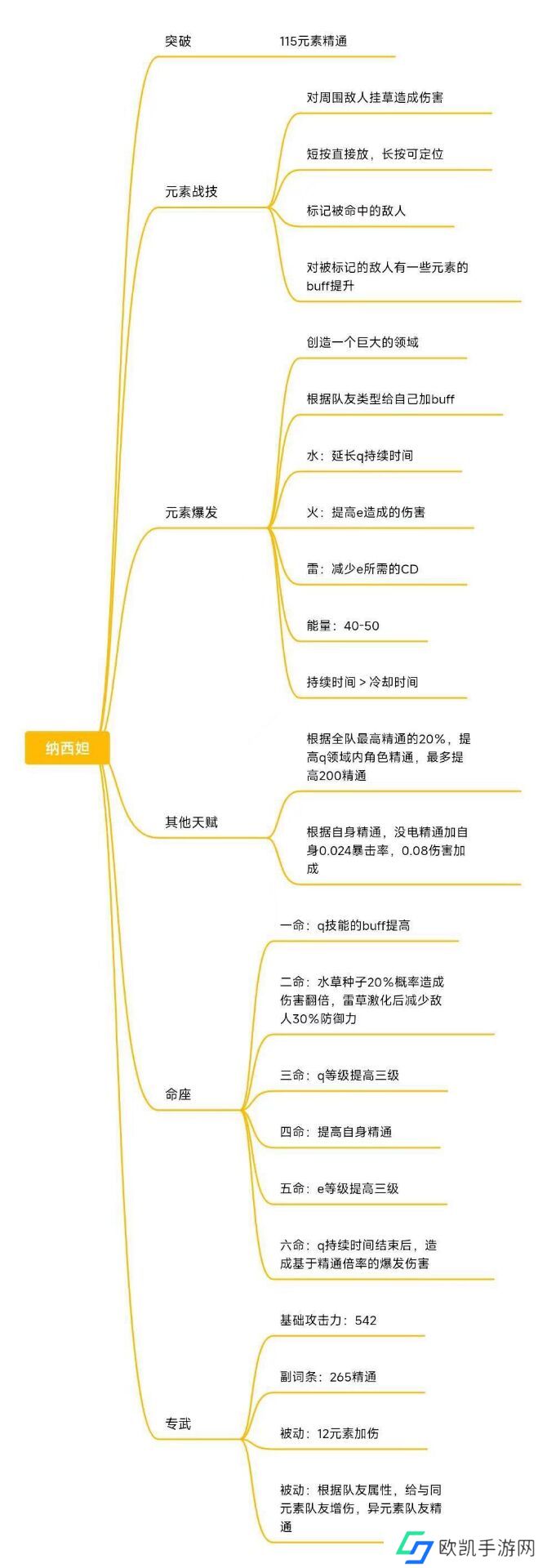 原神草神纳西妲技能突破材料需求数量一览