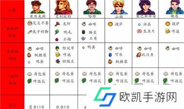 星露谷物语人物喜好图表最新 星露谷物语人物喜好一览