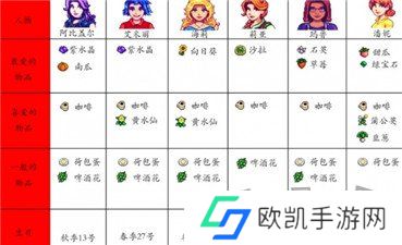 星露谷物语人物喜好图表最新 星露谷物语人物喜好一览