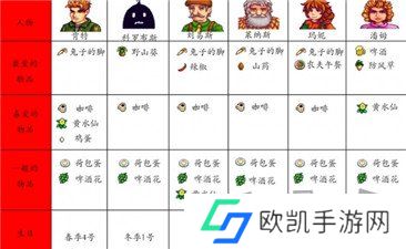 星露谷物语人物喜好图表最新 星露谷物语人物喜好一览