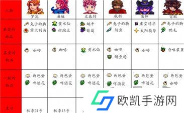 星露谷物语人物喜好都是什么 星露谷物语人物喜好大全汇总