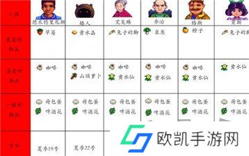 星露谷物语人物喜好都是什么 星露谷物语人物喜好大全汇总