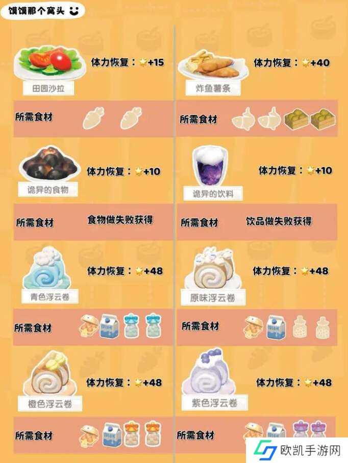 心动小镇1-7级食谱大全 1-7级食谱配方表图片一览[多图]图片2