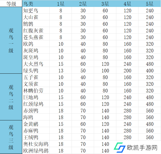 心动小镇观鸟1-8级价格表 1-8级观鸟图片一览[多图]图片2