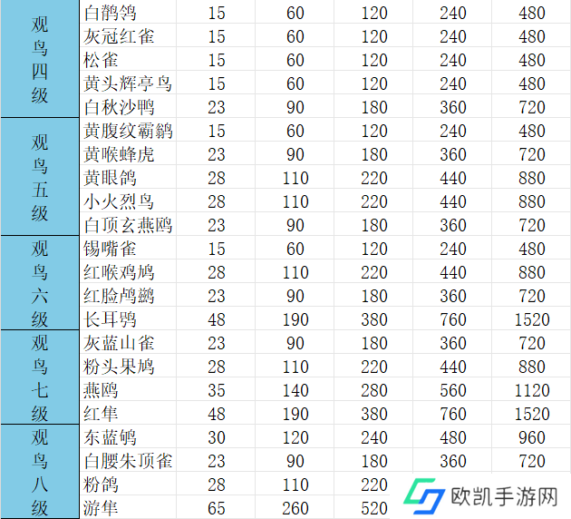 心动小镇观鸟1-8级价格表 1-8级观鸟图片一览[多图]图片3