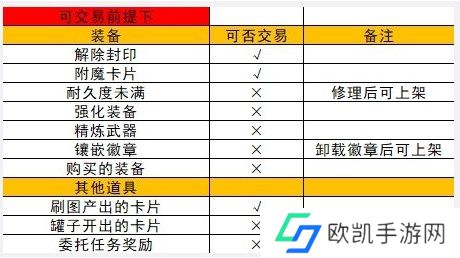 地下城与勇士起源拍卖行上架物品方法