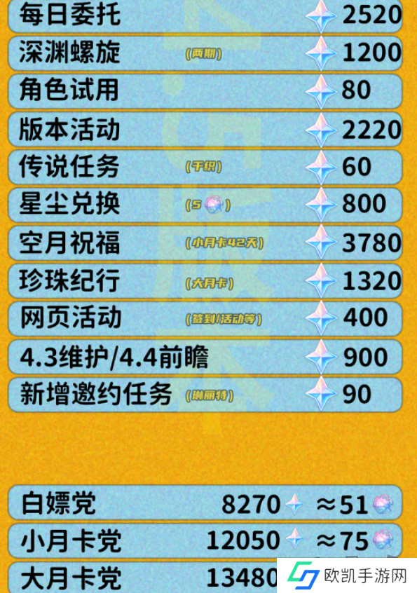 原神4.5版本获取原石汇总 原神4.5版本白嫖原石有多少