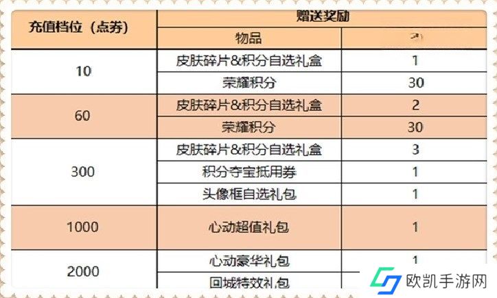 王者荣耀镜玫瑰异探什么时候上线 3月16号更新内容一览[多图]图片8