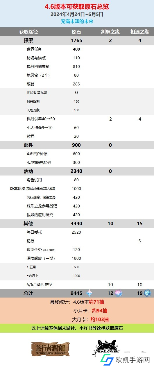 原神4.6版本可以获得多少原石  原神4.6版本获取原石汇总