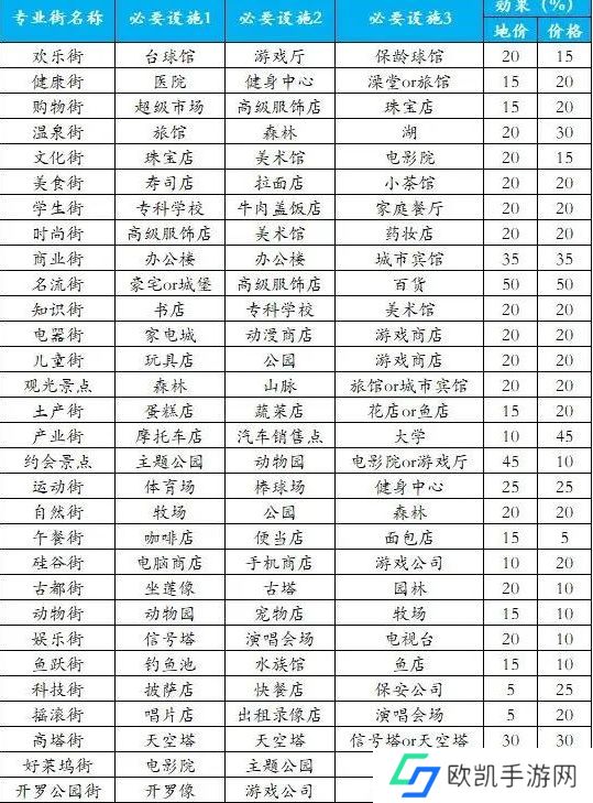 都市大亨物语专业街辞典怎么解锁 专业街辞典解锁布局图攻略大全[多图]图片5