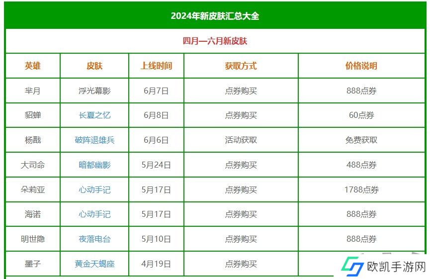 王者荣耀2024新皮肤大全 王者荣耀2024新皮肤上线时间汇总大全