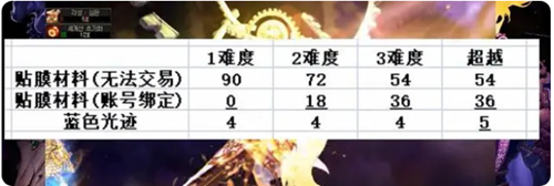 dnf次元回廊贴膜多久一件 次元回廊贴膜材料属性详情[多图]图片2