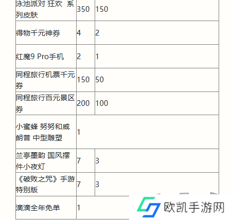 英雄联盟手游二周年峡谷福利庆典活动奖励有哪些 二周年峡谷福利庆典活动奖励一览