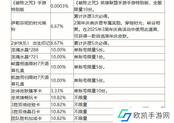 英雄联盟手游二周年峡谷福利庆典活动奖励有哪些 二周年峡谷福利庆典活动奖励一览