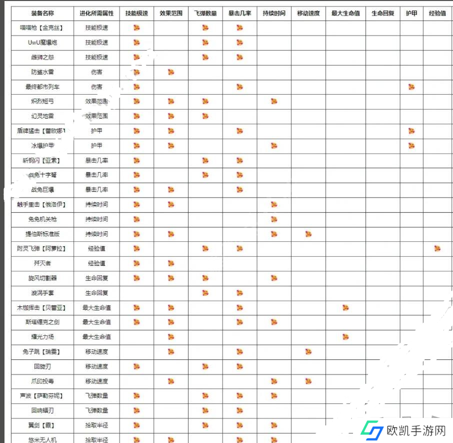 英雄联盟无尽狂潮进化表大全 无尽狂潮全装备进化后效果一览
