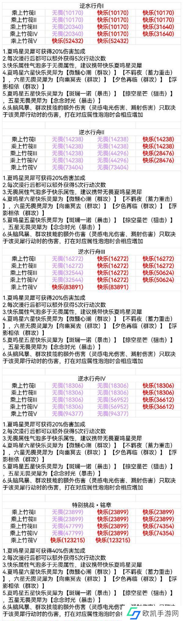 光与夜之恋云雾失洲攻略 雾失洲怎么玩[多图]图片2